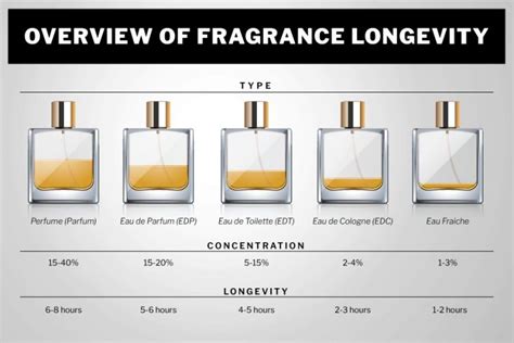 longevity fragrance.